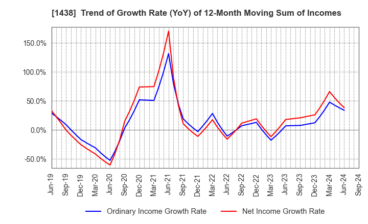 1438 Gifu landscape architect Co.,Ltd.: Trend of Growth Rate (YoY) of 12-Month Moving Sum of Incomes