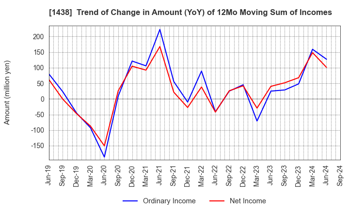 1438 Gifu landscape architect Co.,Ltd.: Trend of Change in Amount (YoY) of 12Mo Moving Sum of Incomes