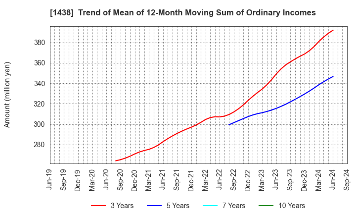 1438 Gifu landscape architect Co.,Ltd.: Trend of Mean of 12-Month Moving Sum of Ordinary Incomes