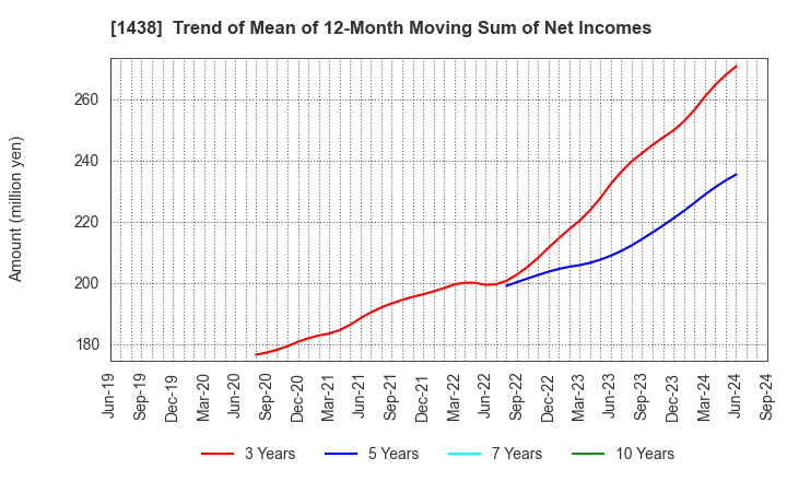 1438 Gifu landscape architect Co.,Ltd.: Trend of Mean of 12-Month Moving Sum of Net Incomes