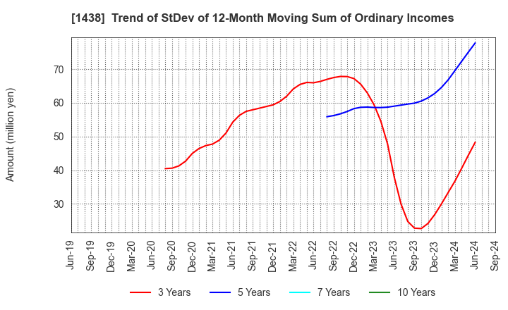 1438 Gifu landscape architect Co.,Ltd.: Trend of StDev of 12-Month Moving Sum of Ordinary Incomes