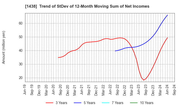 1438 Gifu landscape architect Co.,Ltd.: Trend of StDev of 12-Month Moving Sum of Net Incomes