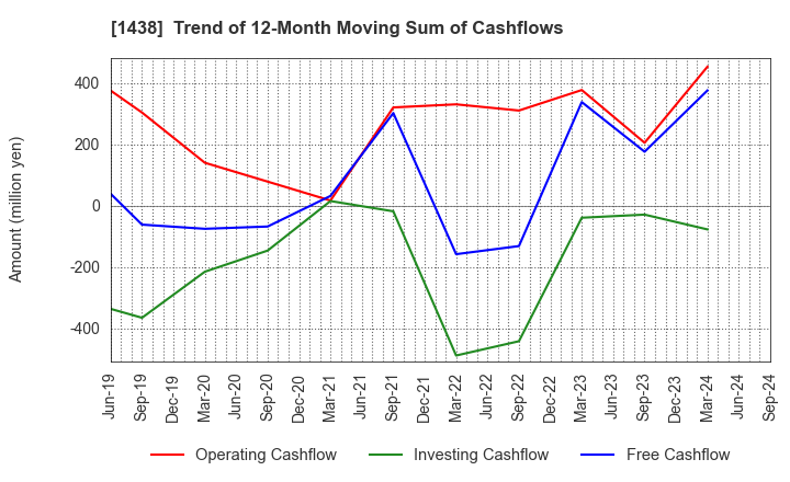 1438 Gifu landscape architect Co.,Ltd.: Trend of 12-Month Moving Sum of Cashflows