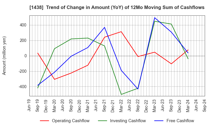 1438 Gifu landscape architect Co.,Ltd.: Trend of Change in Amount (YoY) of 12Mo Moving Sum of Cashflows