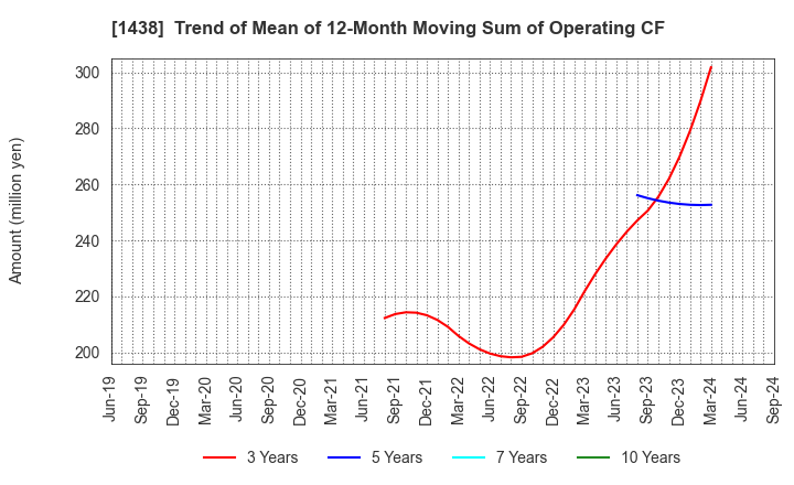 1438 Gifu landscape architect Co.,Ltd.: Trend of Mean of 12-Month Moving Sum of Operating CF