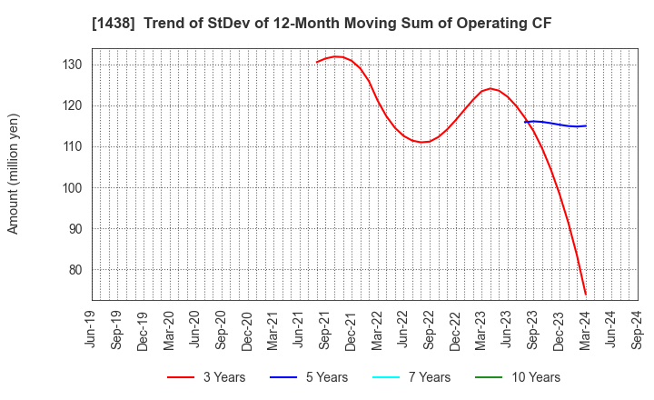 1438 Gifu landscape architect Co.,Ltd.: Trend of StDev of 12-Month Moving Sum of Operating CF