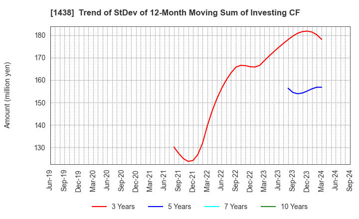 1438 Gifu landscape architect Co.,Ltd.: Trend of StDev of 12-Month Moving Sum of Investing CF