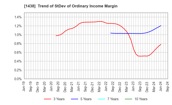 1438 Gifu landscape architect Co.,Ltd.: Trend of StDev of Ordinary Income Margin