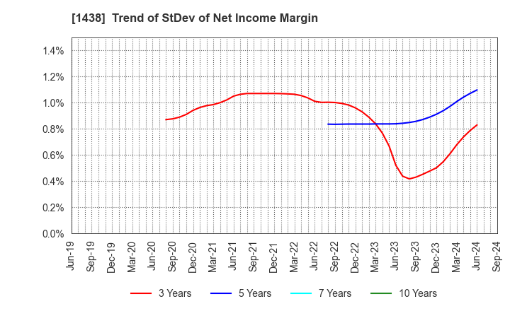 1438 Gifu landscape architect Co.,Ltd.: Trend of StDev of Net Income Margin