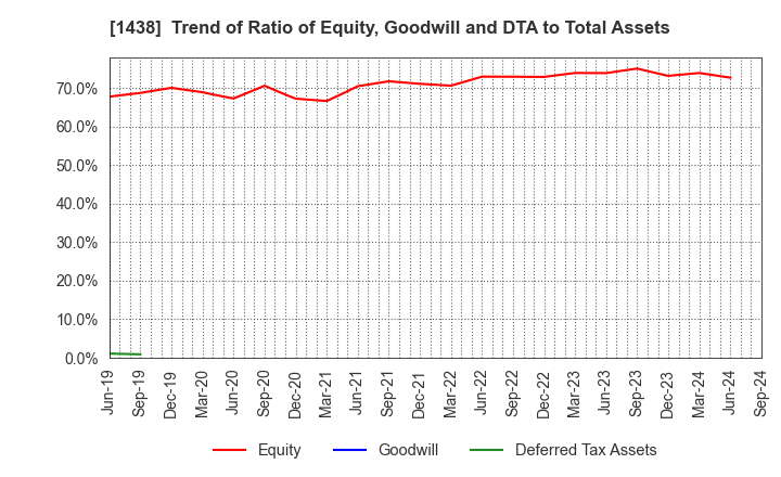 1438 Gifu landscape architect Co.,Ltd.: Trend of Ratio of Equity, Goodwill and DTA to Total Assets