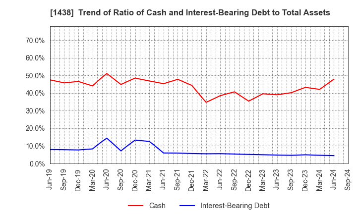 1438 Gifu landscape architect Co.,Ltd.: Trend of Ratio of Cash and Interest-Bearing Debt to Total Assets