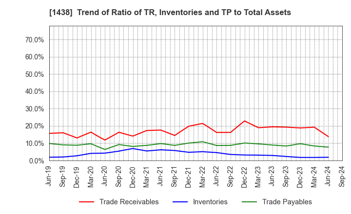 1438 Gifu landscape architect Co.,Ltd.: Trend of Ratio of TR, Inventories and TP to Total Assets