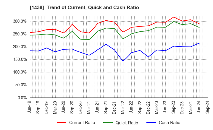 1438 Gifu landscape architect Co.,Ltd.: Trend of Current, Quick and Cash Ratio