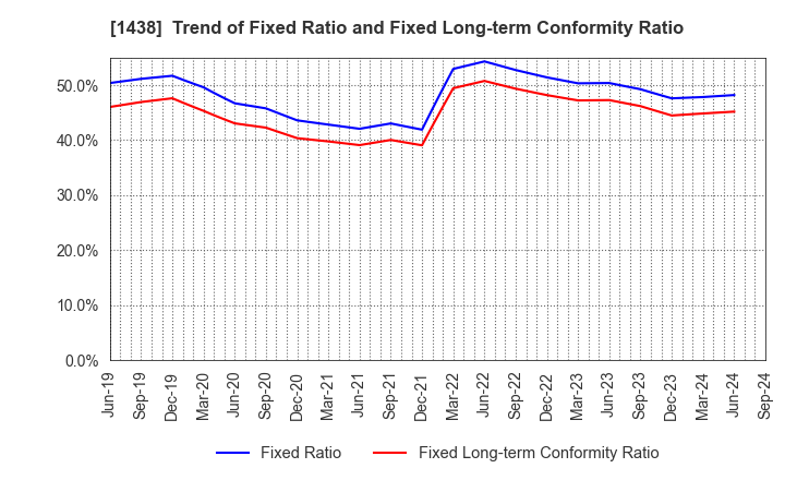 1438 Gifu landscape architect Co.,Ltd.: Trend of Fixed Ratio and Fixed Long-term Conformity Ratio