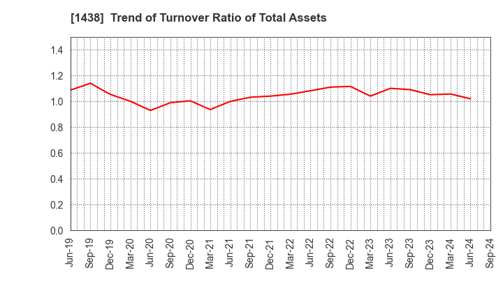 1438 Gifu landscape architect Co.,Ltd.: Trend of Turnover Ratio of Total Assets