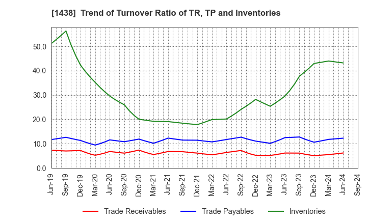 1438 Gifu landscape architect Co.,Ltd.: Trend of Turnover Ratio of TR, TP and Inventories