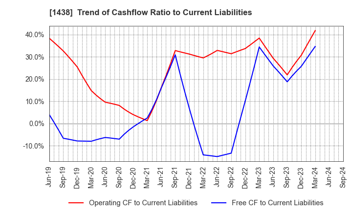 1438 Gifu landscape architect Co.,Ltd.: Trend of Cashflow Ratio to Current Liabilities