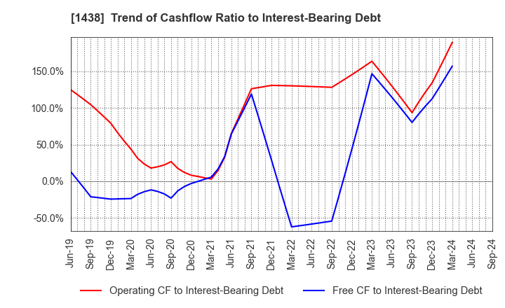 1438 Gifu landscape architect Co.,Ltd.: Trend of Cashflow Ratio to Interest-Bearing Debt