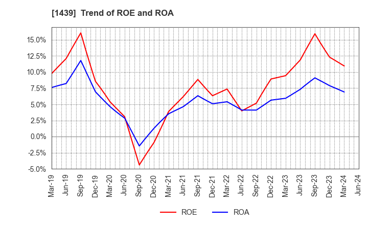 1439 YASUE CORPORATION: Trend of ROE and ROA