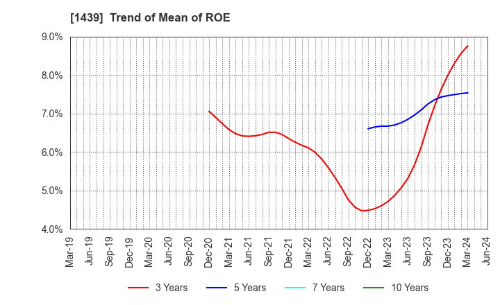 1439 YASUE CORPORATION: Trend of Mean of ROE
