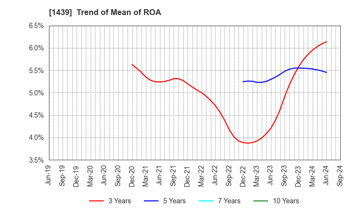 1439 YASUE CORPORATION: Trend of Mean of ROA