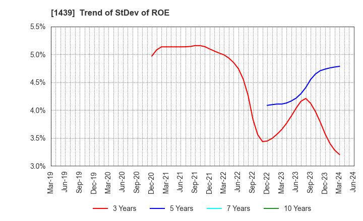 1439 YASUE CORPORATION: Trend of StDev of ROE