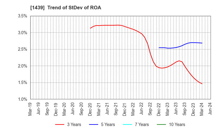 1439 YASUE CORPORATION: Trend of StDev of ROA