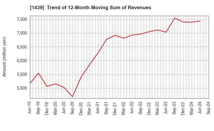 1439 YASUE CORPORATION: Trend of 12-Month Moving Sum of Revenues