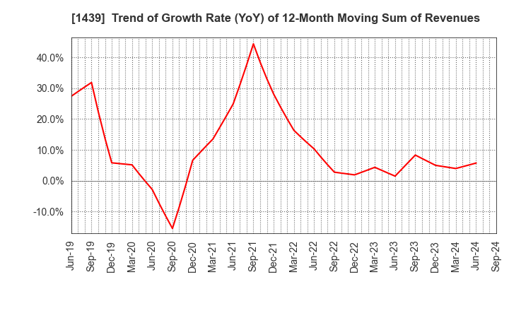 1439 YASUE CORPORATION: Trend of Growth Rate (YoY) of 12-Month Moving Sum of Revenues