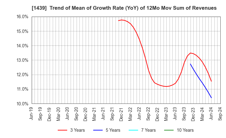 1439 YASUE CORPORATION: Trend of Mean of Growth Rate (YoY) of 12Mo Mov Sum of Revenues