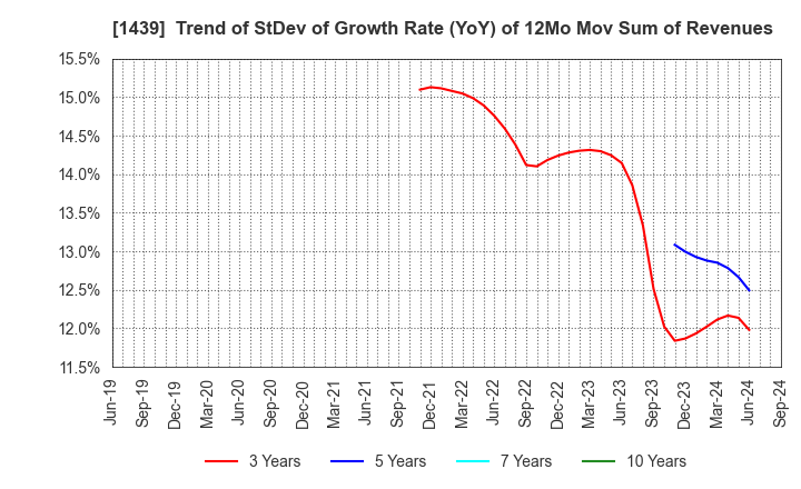 1439 YASUE CORPORATION: Trend of StDev of Growth Rate (YoY) of 12Mo Mov Sum of Revenues