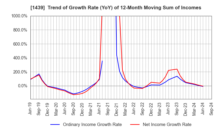 1439 YASUE CORPORATION: Trend of Growth Rate (YoY) of 12-Month Moving Sum of Incomes