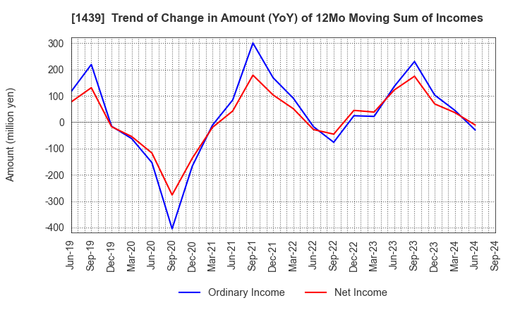 1439 YASUE CORPORATION: Trend of Change in Amount (YoY) of 12Mo Moving Sum of Incomes