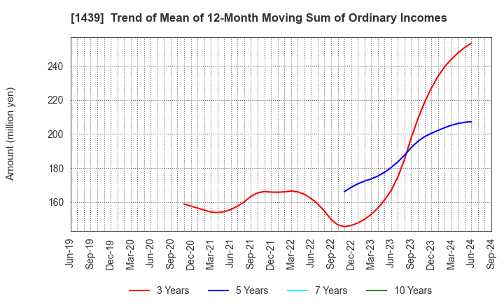 1439 YASUE CORPORATION: Trend of Mean of 12-Month Moving Sum of Ordinary Incomes