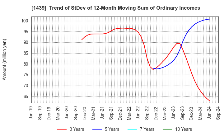 1439 YASUE CORPORATION: Trend of StDev of 12-Month Moving Sum of Ordinary Incomes