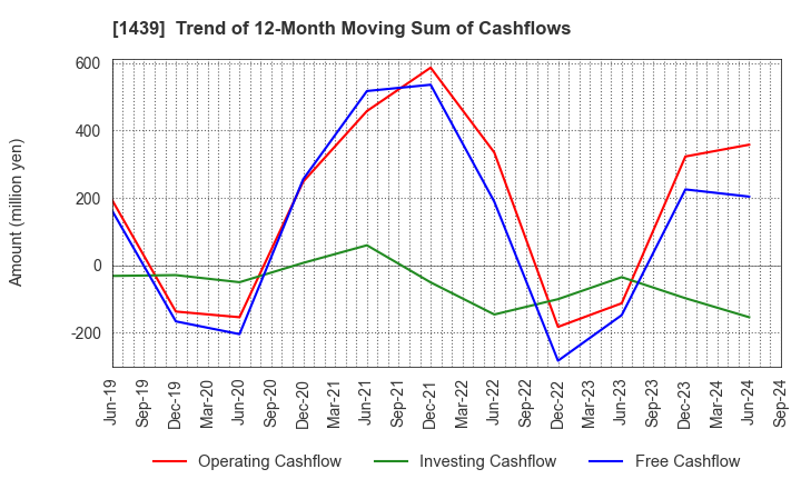 1439 YASUE CORPORATION: Trend of 12-Month Moving Sum of Cashflows