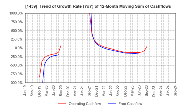 1439 YASUE CORPORATION: Trend of Growth Rate (YoY) of 12-Month Moving Sum of Cashflows