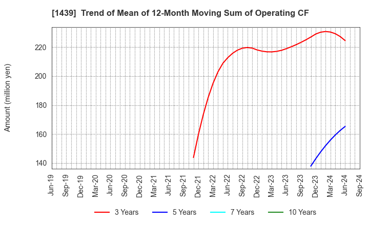 1439 YASUE CORPORATION: Trend of Mean of 12-Month Moving Sum of Operating CF