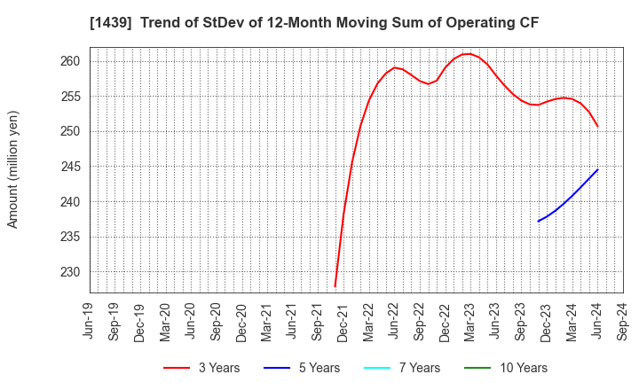 1439 YASUE CORPORATION: Trend of StDev of 12-Month Moving Sum of Operating CF