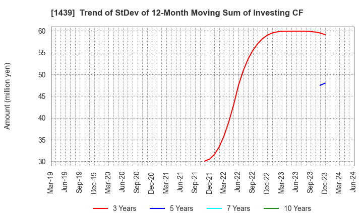 1439 YASUE CORPORATION: Trend of StDev of 12-Month Moving Sum of Investing CF