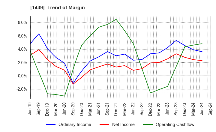 1439 YASUE CORPORATION: Trend of Margin