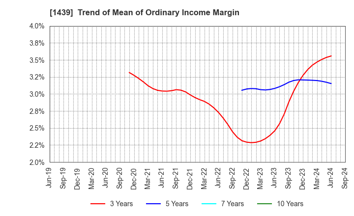 1439 YASUE CORPORATION: Trend of Mean of Ordinary Income Margin