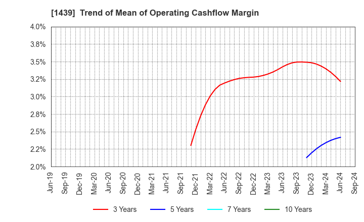 1439 YASUE CORPORATION: Trend of Mean of Operating Cashflow Margin