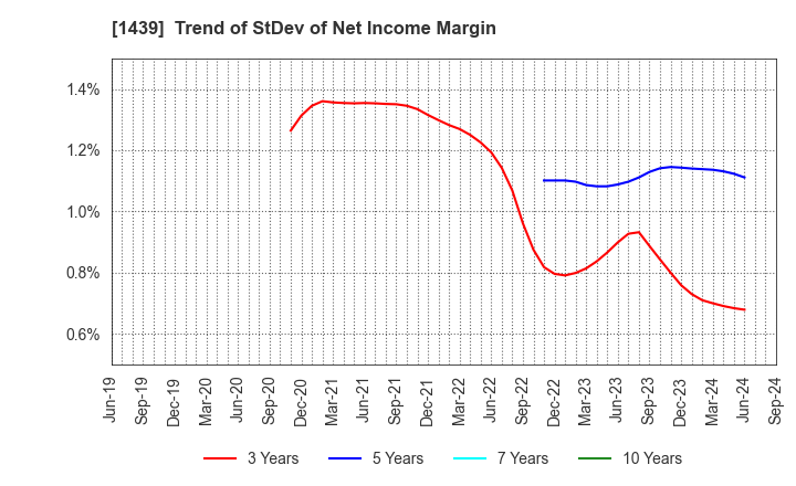 1439 YASUE CORPORATION: Trend of StDev of Net Income Margin