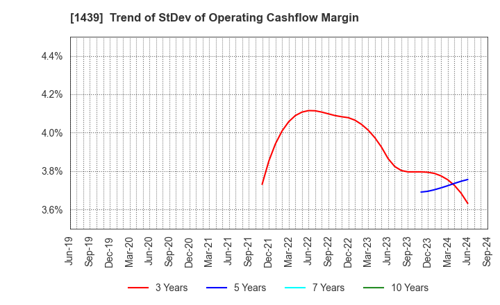 1439 YASUE CORPORATION: Trend of StDev of Operating Cashflow Margin