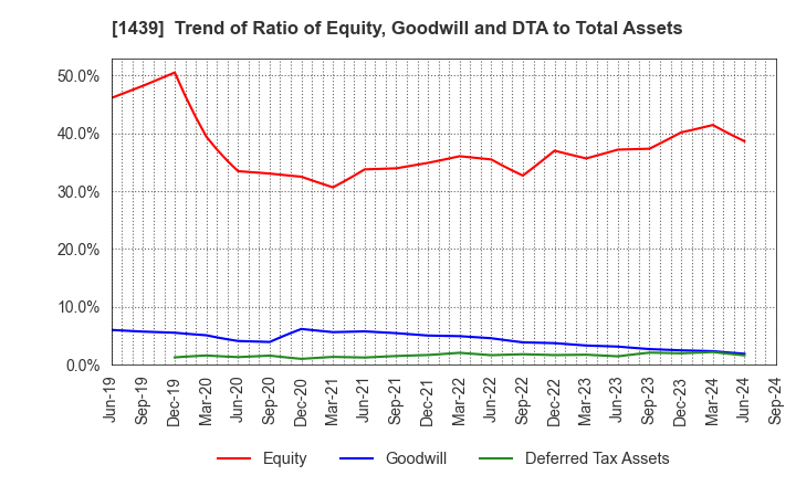 1439 YASUE CORPORATION: Trend of Ratio of Equity, Goodwill and DTA to Total Assets