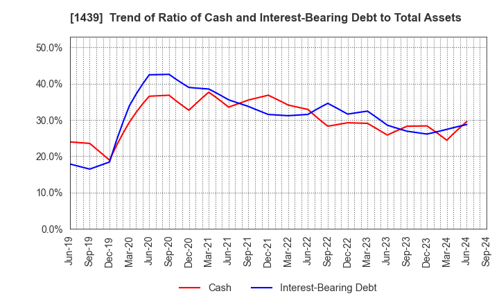 1439 YASUE CORPORATION: Trend of Ratio of Cash and Interest-Bearing Debt to Total Assets