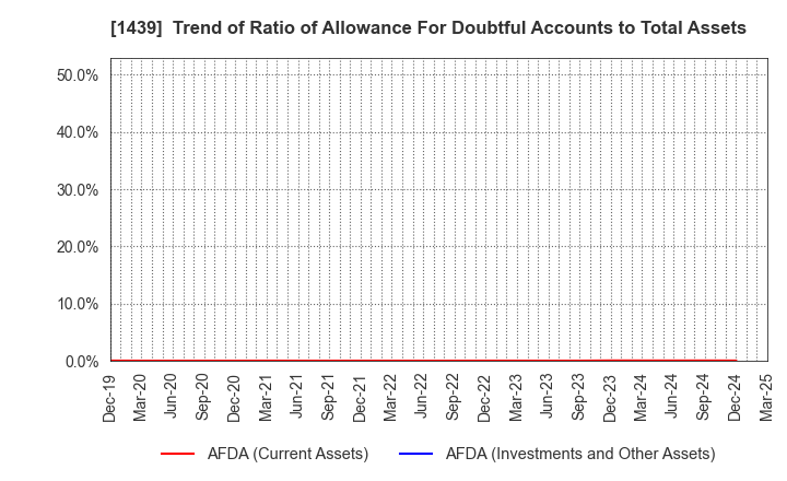 1439 YASUE CORPORATION: Trend of Ratio of Allowance For Doubtful Accounts to Total Assets