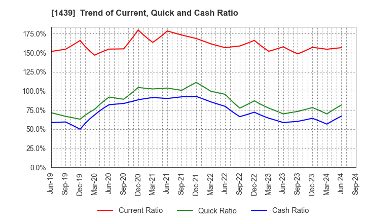 1439 YASUE CORPORATION: Trend of Current, Quick and Cash Ratio