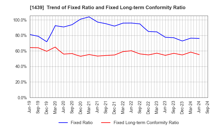 1439 YASUE CORPORATION: Trend of Fixed Ratio and Fixed Long-term Conformity Ratio